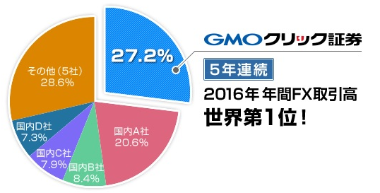 GMOクリック証券 世界シェア